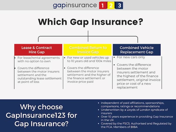 Which Gap Insurance?
