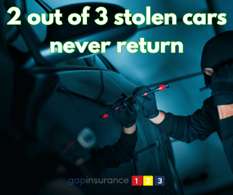 UK vehicle theft data shows 2 out of 3 stolen cars are never recovered and one car is stolen  every 4 minutes