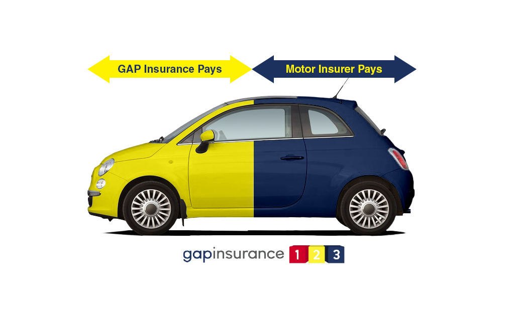 Return to Invoice GAP Insurance claim