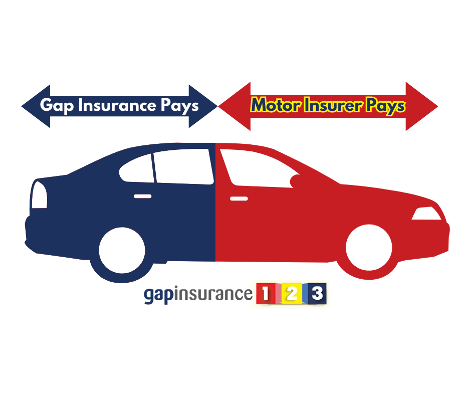 How GAP Insurance works