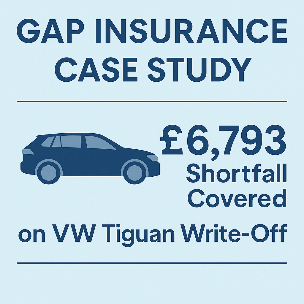 See how a £95 GAP Insurance policy covered a £6,793 loss after a VW Tiguan was written off just 8 months after purchase. Real case study showing how Return to Invoice GAP works